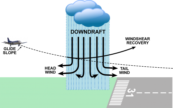 down draft wind shear، Down Draft