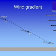 wind gradient
